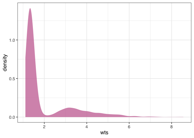 A density plot of the average treatment effect (ATE) weights. The plot is skewed, with higher values towards 8. This may indicate a problem with the model, but the weights aren't so extreme to destabilize the variance of the estimate.