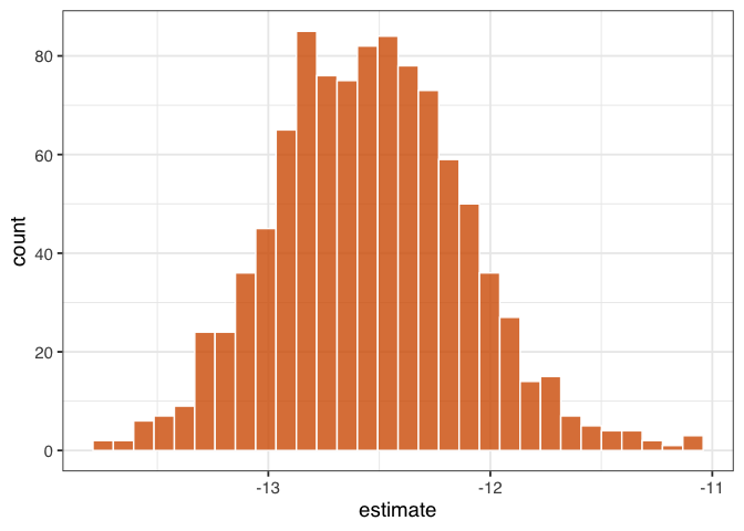 "A histogram of 1,000 bootstrapped estimates of the effect of net use on malaria risk. The spread of these estimates accounts for the dependency and uncertainty in the use of IPW weights."