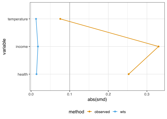 A love plot representing the standardized mean differences (SMD) between exposure groups of three confounders: temperature, income, and health. Before weighting, there are considerable differences in the groups. After weighting, the confounders are much more balanced between groups.