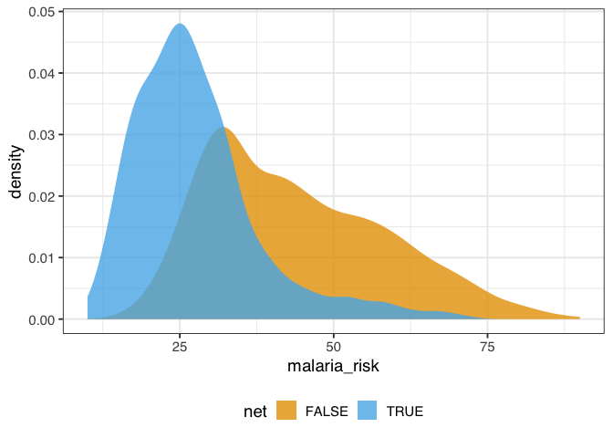 A density plot of malaria risk for those who did and did not use nets. The risk of malaria is lower for those who use nets.