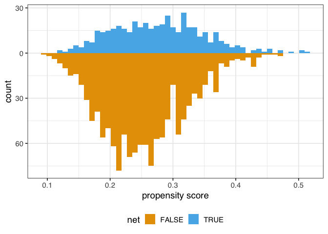 A mirrored histogram of the propensity scores of those who used nets (top, blue) versus those who did not use nets (bottom, orange). The range of propensity scores is similar between groups, with those who used nets slightly to the left of those who didn't, but the shapes of the distribution are different.