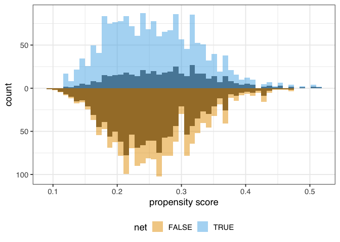 A mirrored histogram of the propensity scores of those who used nets (top, blue) versus those who did not use nets (bottom, orange). The shaded region represents the unweighted distribution, and the colored region represents the weighted distributions. The ATE weights up-weight the groups to be similar in range and shape of the distribution of propensity scores.