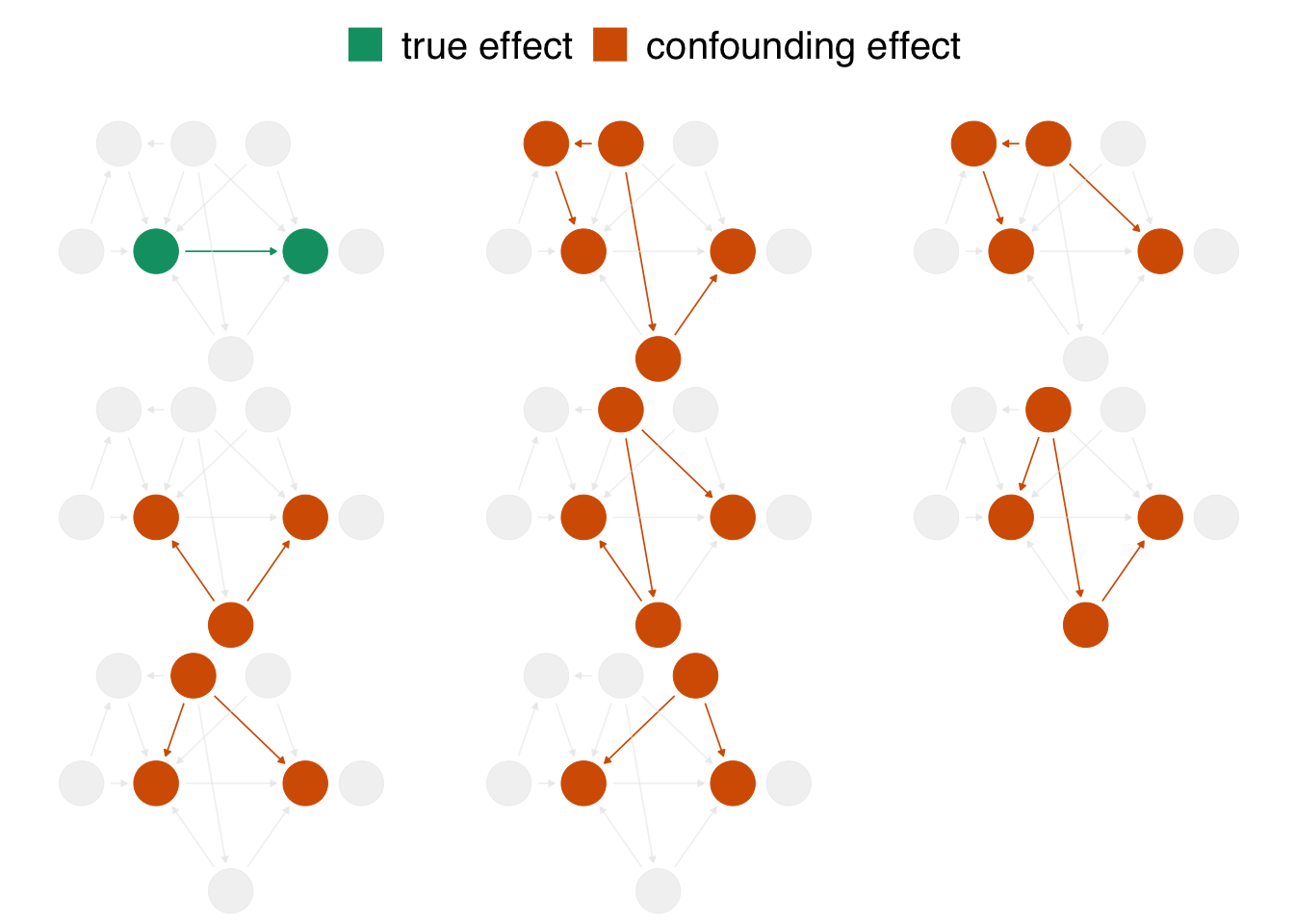 In the proposed DAG, there are eight open pathways that contribute to the causal effect seen in the naive regression: the true effect (in green) of net usage on malaria risk and seven other confounding pathways (in orange). The naive estimate is wrong because it is a composite of all these effects.