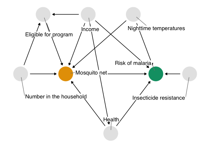 A proposed causal diagram of the effect of bed net use on malaria. This directed acyclic graph (DAG) states our assumption that bed net use causes a reduction in malaria risk. It also says that we assume: malaria risk is impacted by net usage, income, health, temperature, and insecticide resistance; net usage is impacted by income, health, temperature, eligibility for the free net program, and the number of people in a household; eligibility for the free net programs is impacted by income and the number of people in a household; and health is impacted by income.