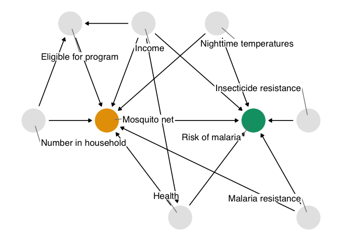 The true causal diagram for `net_data`. This DAG is identical to the one we proposed with one addition: genetic resistance to malaria causally reduces the risk of malaria and impacts net use. It's thus a confounder and a part of the minimal adjustment set required to get an unbiased effect estimate. In otherwords, by not including it, we've calculated the wrong effect.