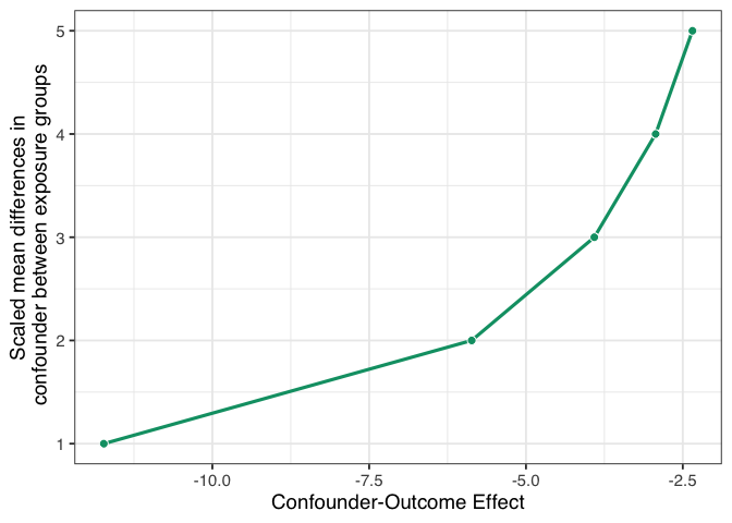 A tipping point analysis under several confounding scenarios where the unmeasured confounder is a normally-distributed continuous variable. The line represents the strength of confounding necessary to tip the upper confidence interval of the causal effect estimate to 0. The x-axis represents the coefficient of the confounder-outcome relationship adjusted for the exposure and the set of measured confounders. The y-axis represents the scaled mean difference of the confounder between exposure groups.